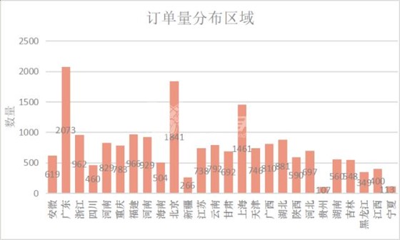 立博ladbrokes订单分布区域