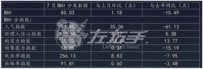 7月家居景气指数85.03