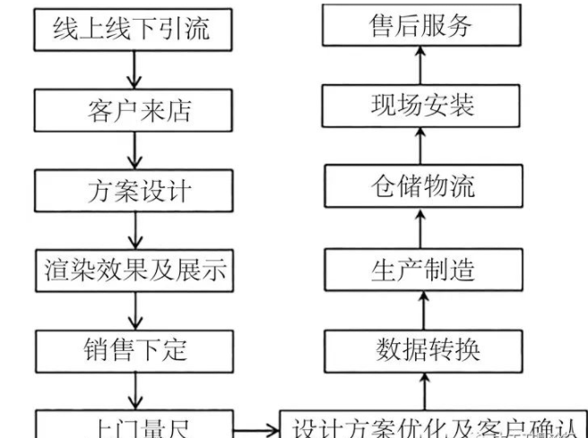 板式家具品牌：板式定制家具行业服务流程