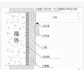 防火木门安装：买木门不要小看门套，很重要！