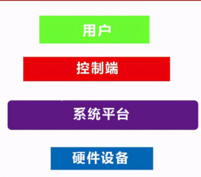 智能家居监控学习系统：智能家居品牌有哪些，智能家居的生态是如何构成的