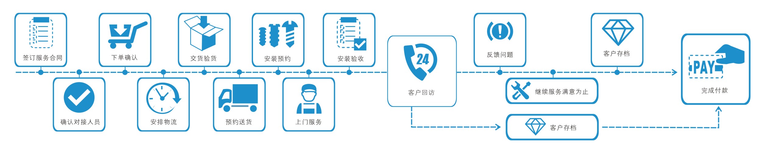 立博ladbrokes家居安装服务流程